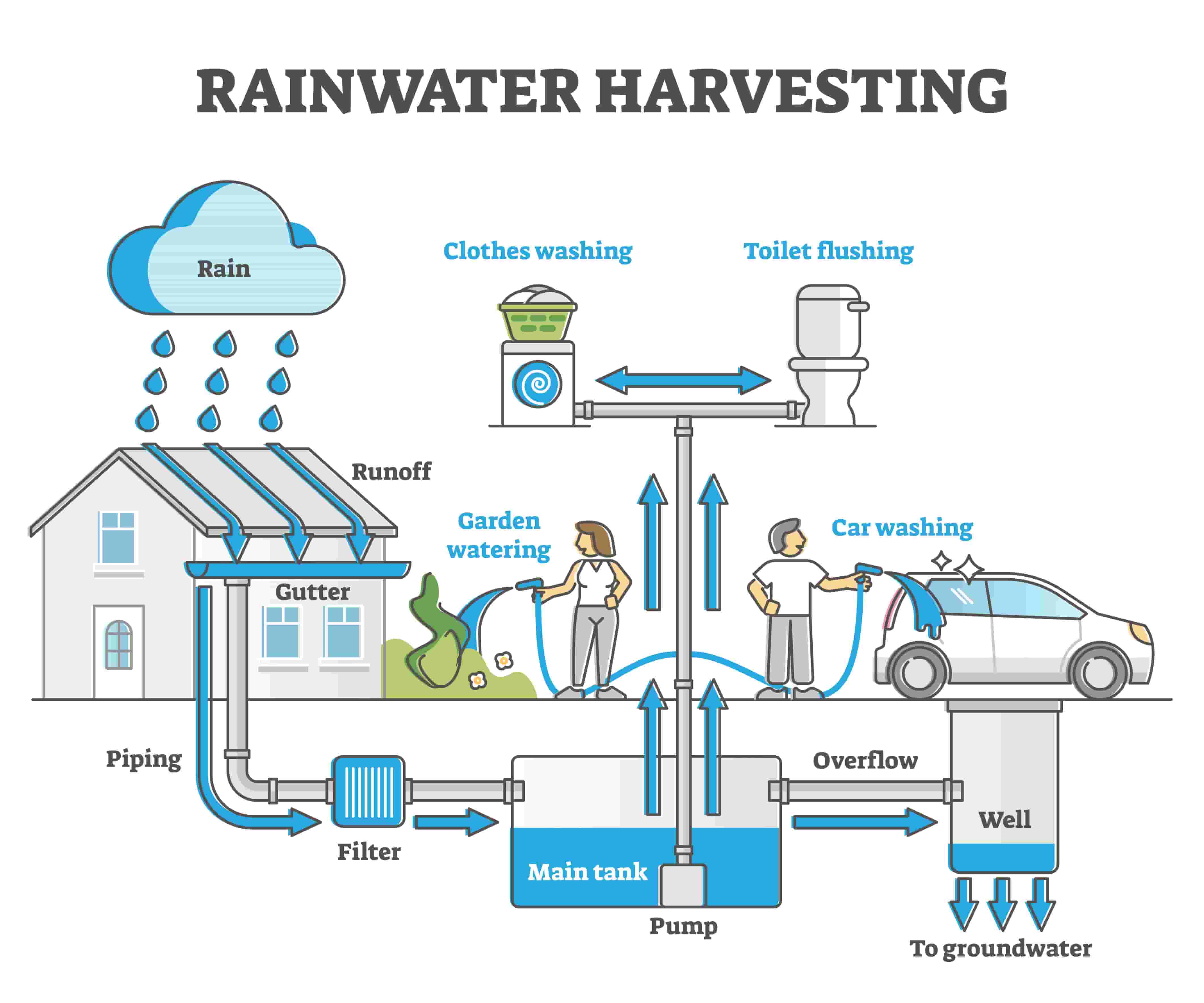 Économie d’eau des solutions écologiques pour la maison